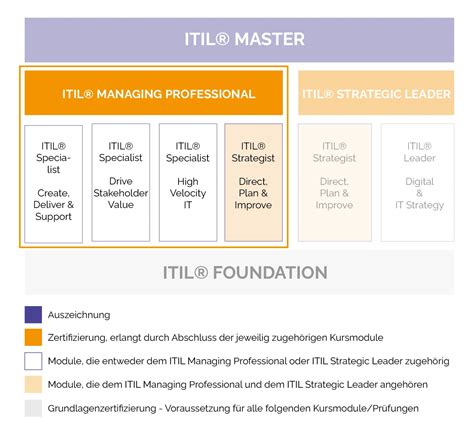 Itil® 4 Managing Professional Schulung And Zertifizierung