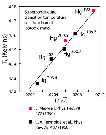 Cooper Pairs And The Bcs Theory Of Superconductivity