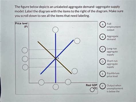 The Figure Below Depicts An Unlabeled Aggregate Demand Aggregate Supply