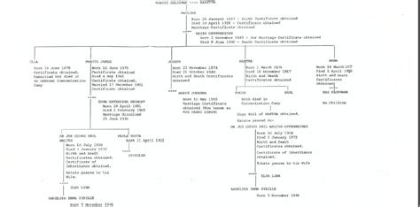 J. Robert Oppenheimer Family Tree