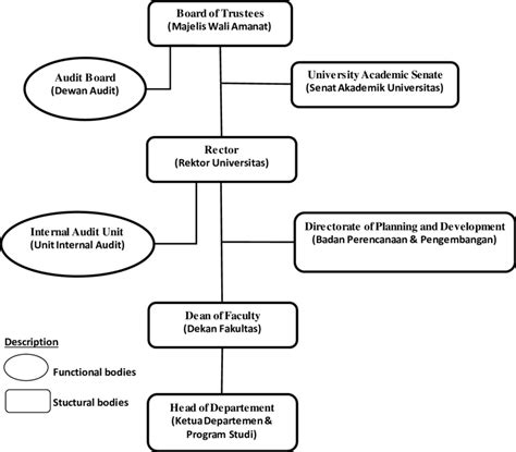 Organizational Structure of Public University in Indonesia Source ...