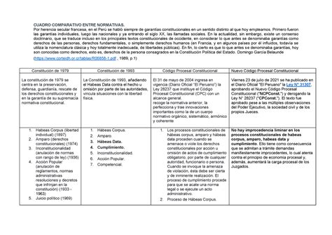 Cuadro Comparativo Derecho Procesal Constitucional Cuadro Comparativo