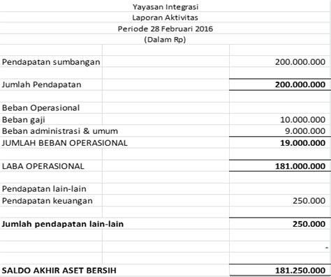 Detail Contoh Laporan Keuangan Yayasan Sosial Koleksi Nomer