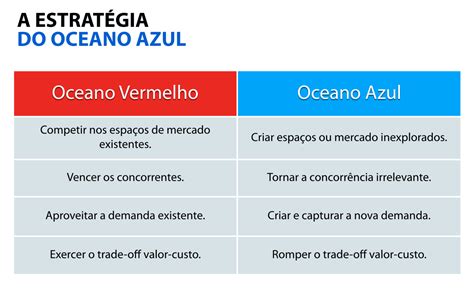 A Estratégia Do Oceano Azul Estratégia Do Oceano Azul Oceano