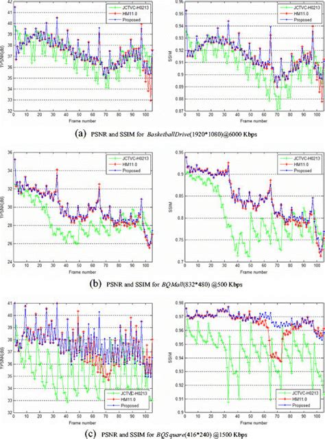 Psnr And Ssim Comparison Of The Three Rate Control Methods For Ra Download Scientific Diagram