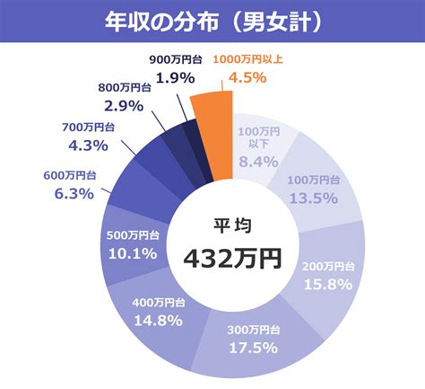 10 年収 1000 万 女性 割合 2023 Capeco Africa