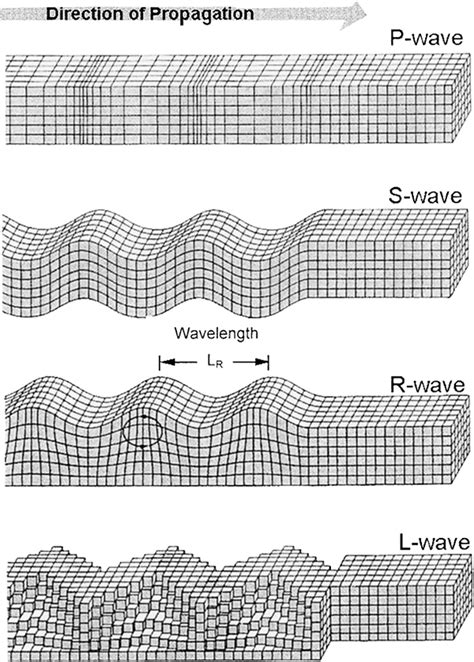 Types Of Earthquake Waves