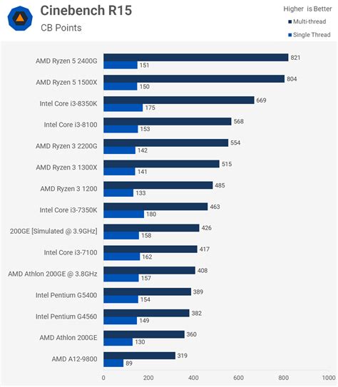 Overclocking the $55 AMD Athlon 200GE CPU | TechSpot