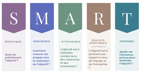 Objectif SMART méthode et exemples