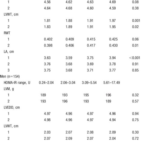 Covariate Adjusted Cardiac Measures Across Quartiles Of Homa Ir In