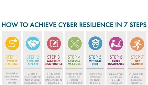 7 Steps To A Cyber Resilient Business