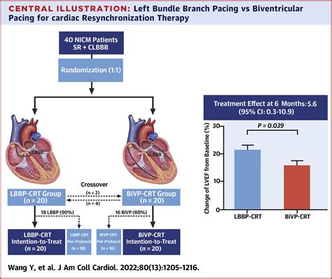 Randomized Trial Of Left Bundle Branch Vs Biventricular Pacing For