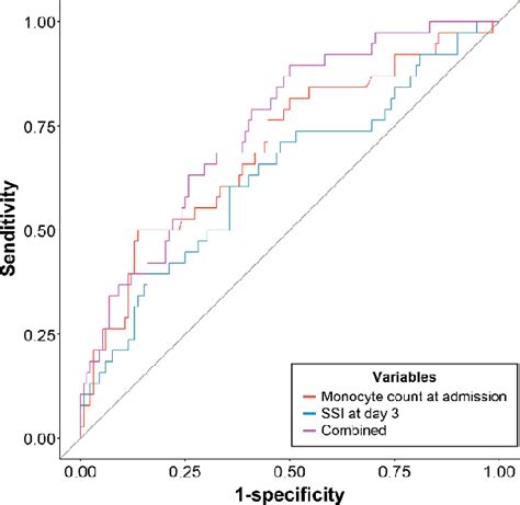 Figure From Monocyte Count And Systemic Immune Inflammation Index