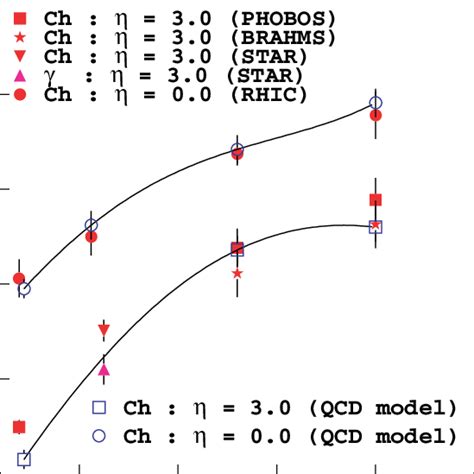 Color Online Dn D Per Participating Nucleon Pair At Midrapidity