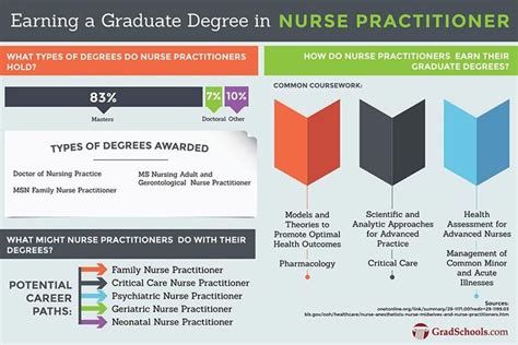 nurse practitioner degrees | Nurse practitioner programs, Clinical ...