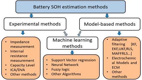 Wevj Free Full Text A Review Of Battery State Of Health Estimation Methods Hybrid Electric