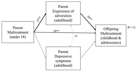 Total Sample Mediation Model Testing Pathways Of Intergenerational