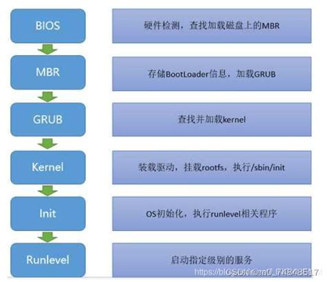 Linux系统引导过程及排除启动故障（mbr，grub）mbr Grub引导 Csdn博客