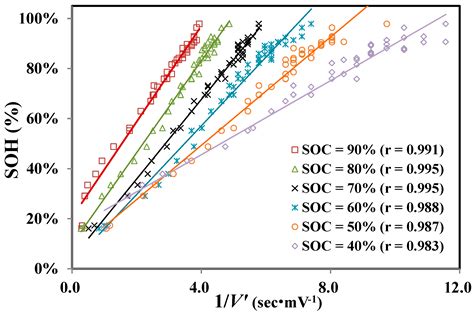 Energies Free Full Text An Online SOC And SOH Estimation Model For