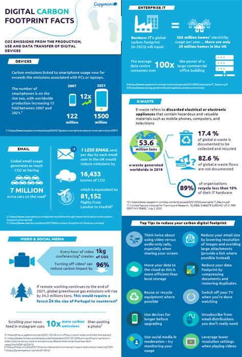 Are You Aware Of Your Digital Carbon Footprint Capgemini Uk