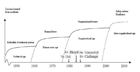 Evolution Of Safety Management Approaches Translated From Cambon 2007