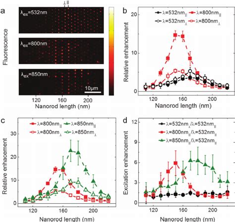 Nanoantenna Enhanced Fluorescence Of Lh2 As A Function Of Antenna