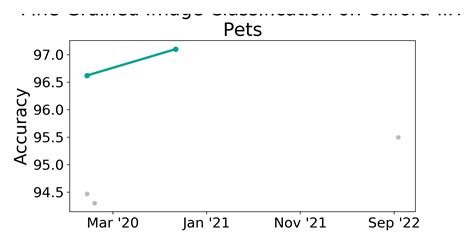 Oxford Iiit Pets Benchmark Fine Grained Image Classification Papers