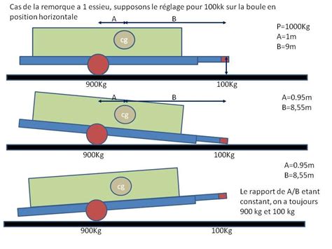 Poids Sur La Boule Cas Des Remorques Double Essieux Vs Simple