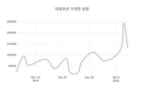 데일리 주가정보 대원화성 024890 오후 12시 18분 기준 및 주식시황 데일리시큐