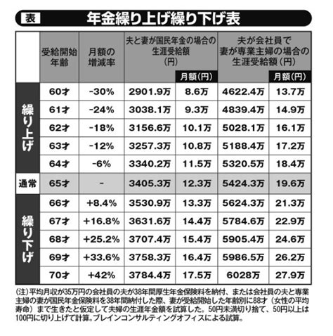 年金繰り上げ繰り下げで夫婦の受給額はこんなに変わる｜newsポストセブン