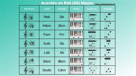 Escala de Re Bemol Db Formación Notas y Acordes