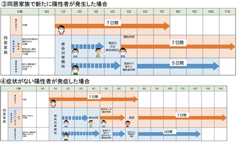 陽性者の療養期間及び家族が陽性となった場合の待機期間の考え方2022915更新 太陽の子保育園 東京都羽村市