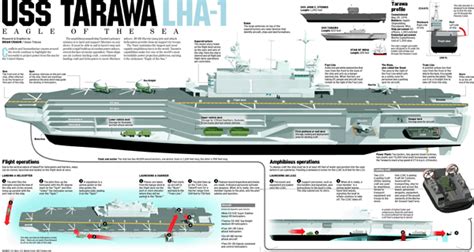 A look at the USS Tarawa | Uss tarawa, Aircraft carrier, Us navy ships