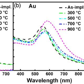 Color Online Optical Absorption Spectra Of The A Zn B Au And C