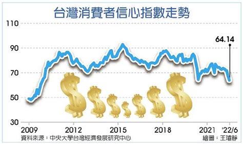 6月消費者信心 12年半最悲觀 要聞 工商時報