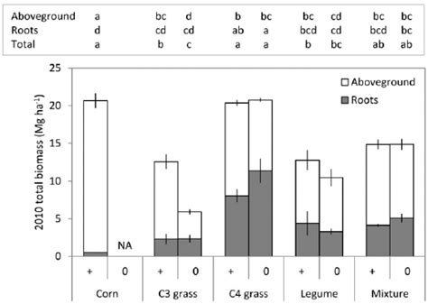 Mean Total Biomass ±se Of Aboveground Biomass And Roots In Prairie