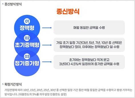 주택연금 가입 방법 And 주택연금 수령 방식 And 예상연금 조회 하기