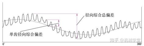 齿轮知识轻松学 知乎