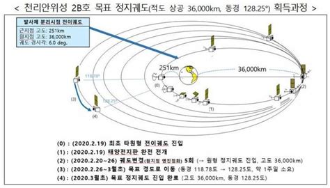 천리안위성 2b호 목표 정지궤도에 안착 성공 아시아경제