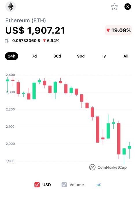 Buy Ethereum Or Wait To Another Low Point Rbinance