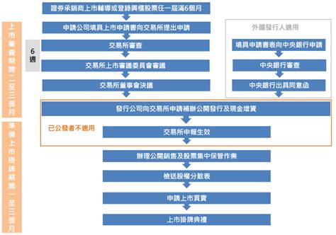 上市條件 Tib 臺灣創新板