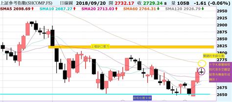 台股上檔均線糾結壓力，區間震盪持續挑戰！陸股連續長紅伴隨賣壓增長，留意轉折拉回！ Noahsarkofstock Histock嗨投資理財社群