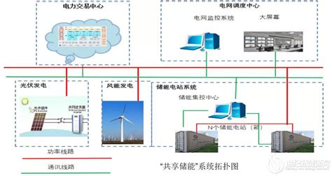 详解国家电投六种商业模式户用光储共享储能氢能产用 世纪新能源网 Century New Energy Network