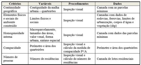 Scielo Brasil Estudo Comparativo De Unidades Espaciais Para