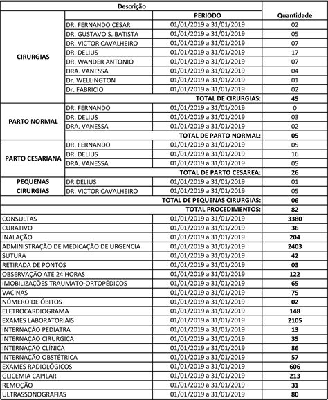 Confira O Relatório Completo Dos Procedimentos Realizados No Hospital