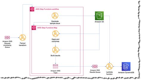 How Cybergrx Cut Ml Processing Time From 8 Days To 56 Minutes With Aws Step Functions