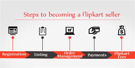 Flipkart seller all information Central benefits drawback Hub Login account registration TechisNext