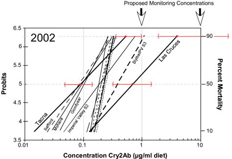 Susceptibility To Cry Ab Of Pink Bollworm Collections Made In In