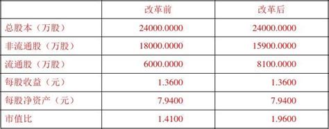 1案例一 股权分置改革方案——三一重工word文档在线阅读与下载免费文档