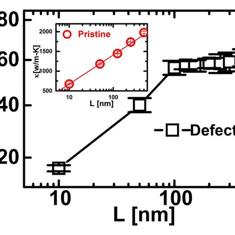 The Length Dependence Of Thermal Conductivity In The Pristine Graphene